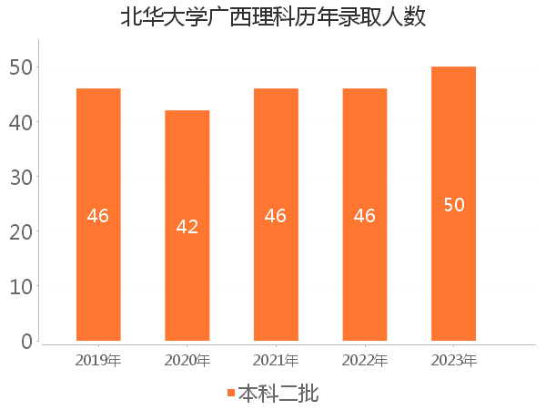 录取人数