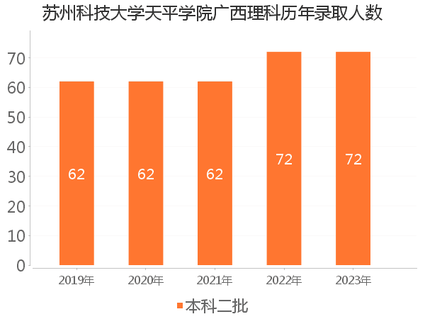 录取人数