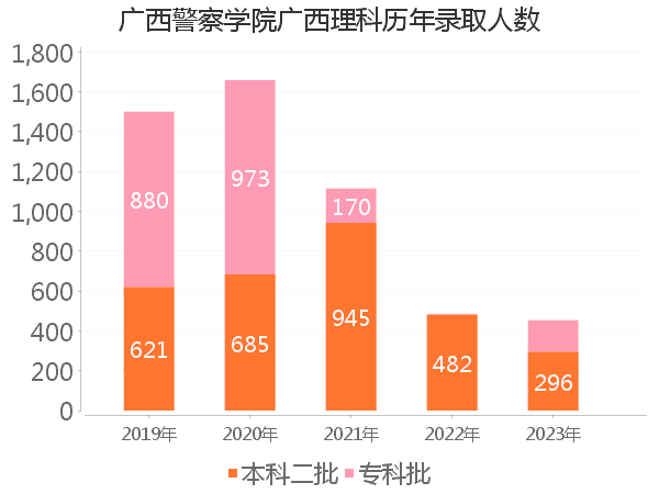 录取人数