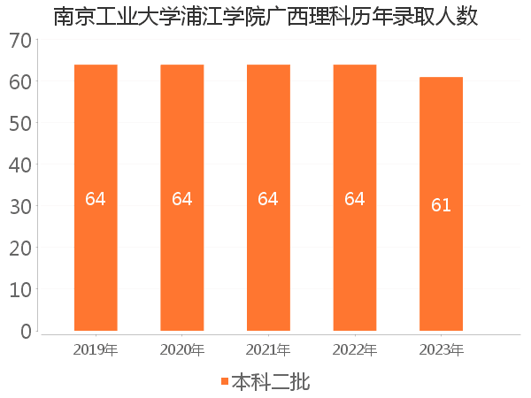 录取人数