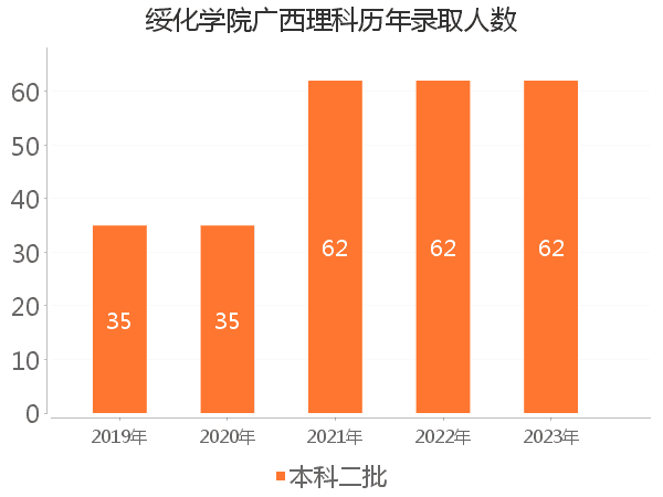 录取人数