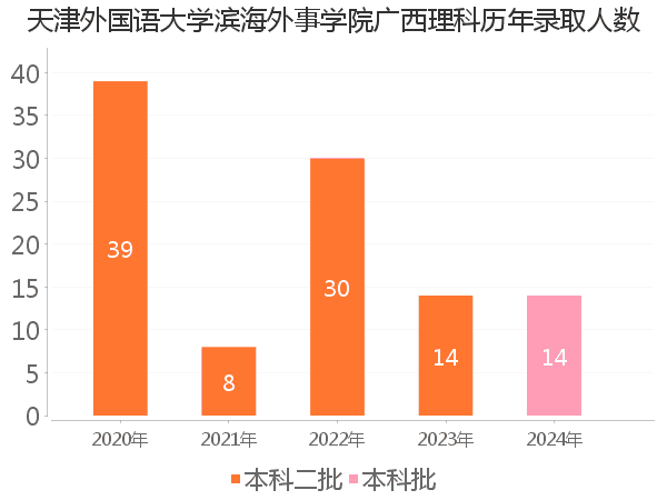 录取人数