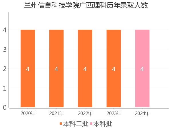 录取人数