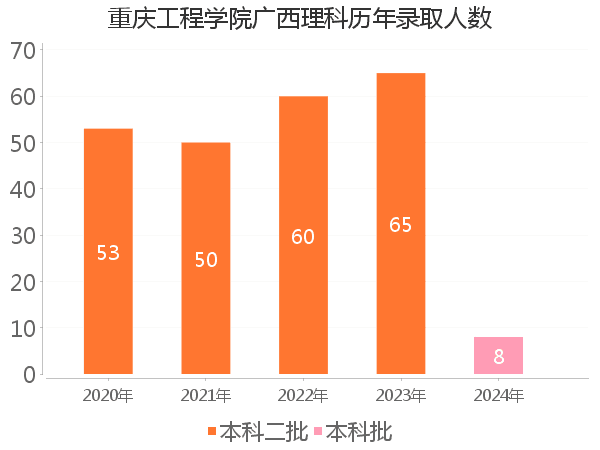 录取人数