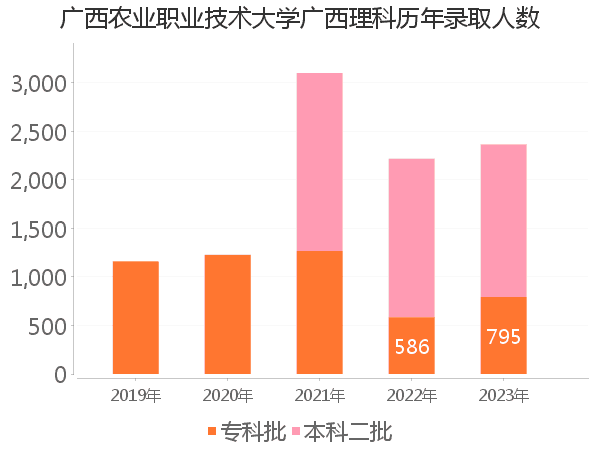 录取人数