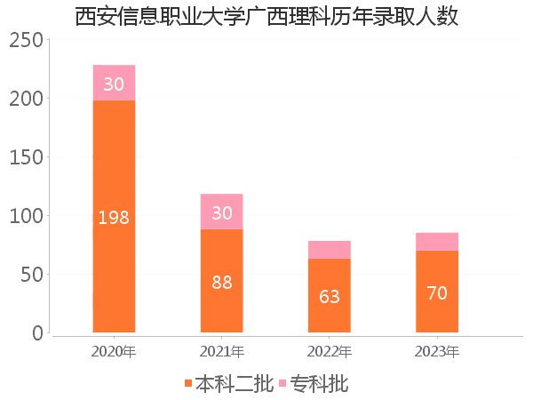 录取人数