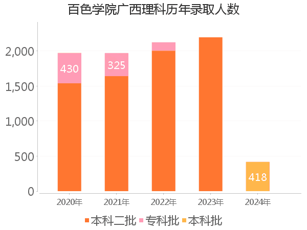 录取人数