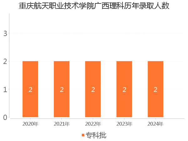 录取人数