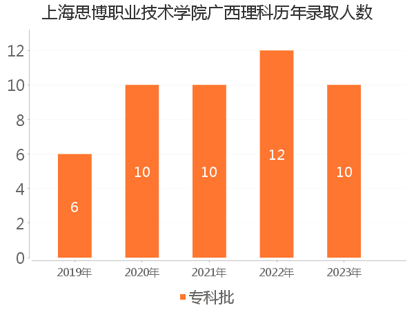 录取人数