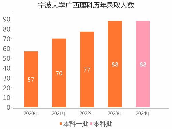 录取人数