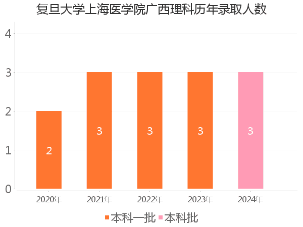 录取人数