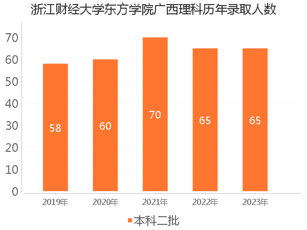 录取人数