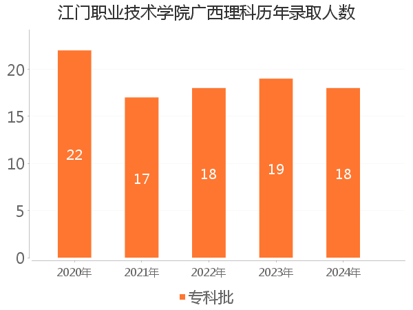 录取人数