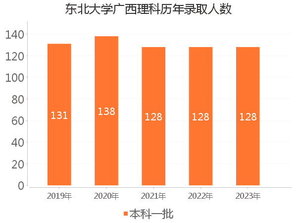 录取人数