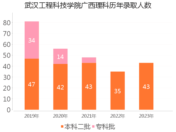 录取人数