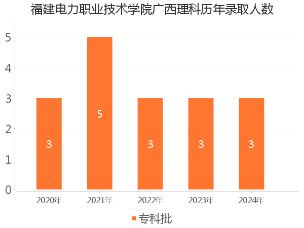录取人数