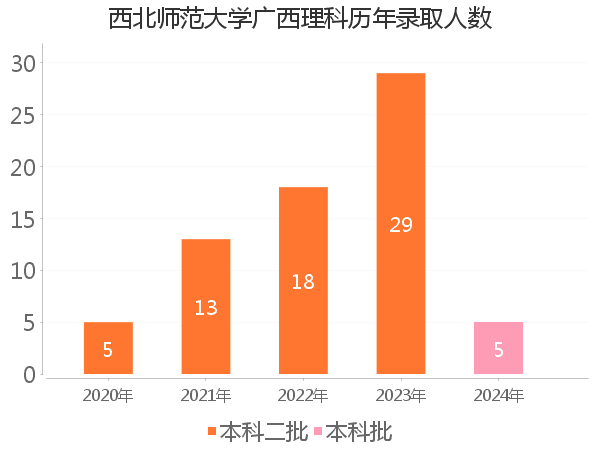录取人数