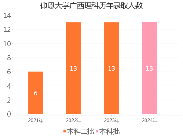 录取人数