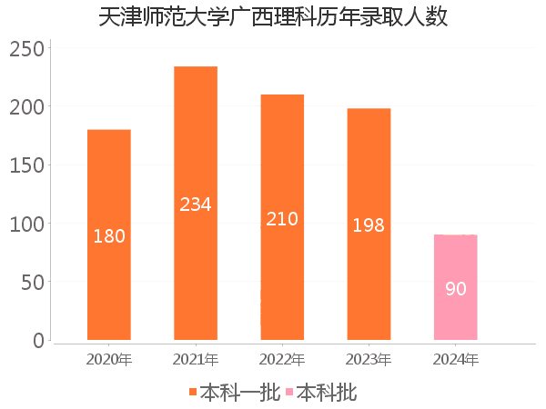 录取人数