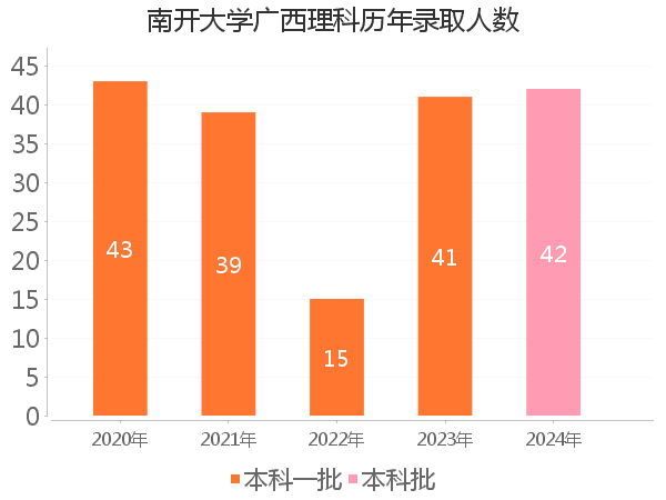 录取人数