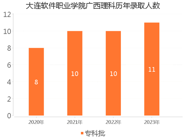 录取人数