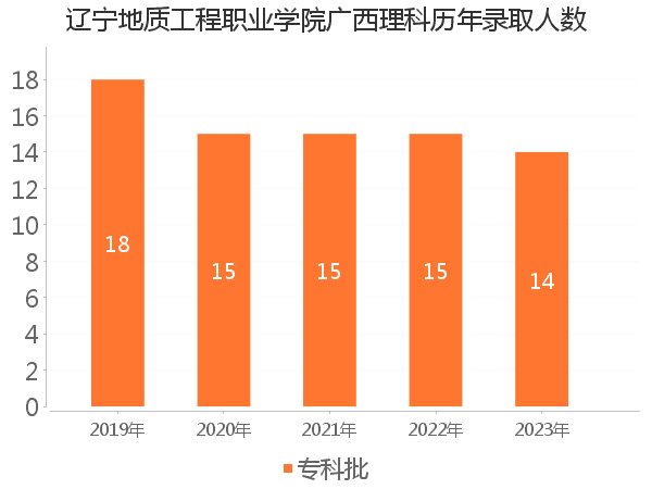 录取人数