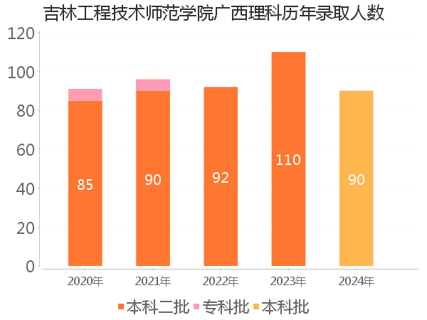 录取人数