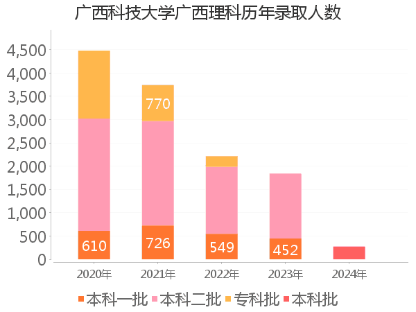 录取人数