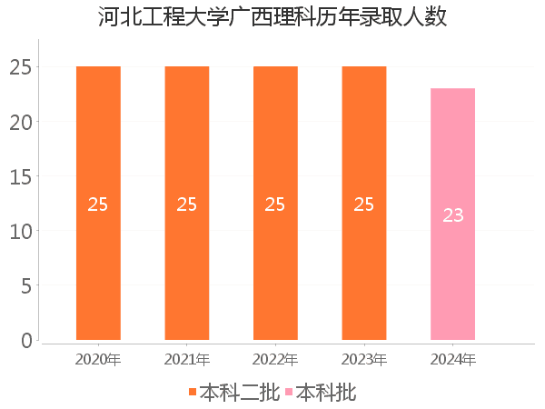录取人数