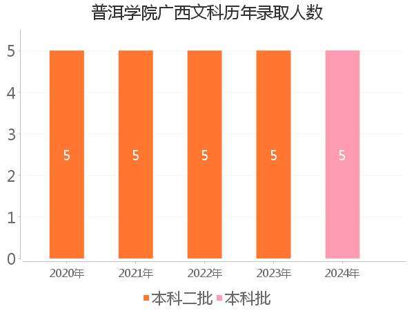 录取人数