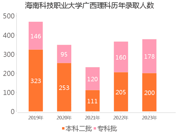 录取人数