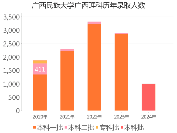 录取人数