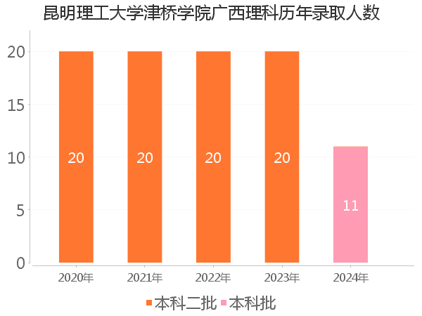 录取人数