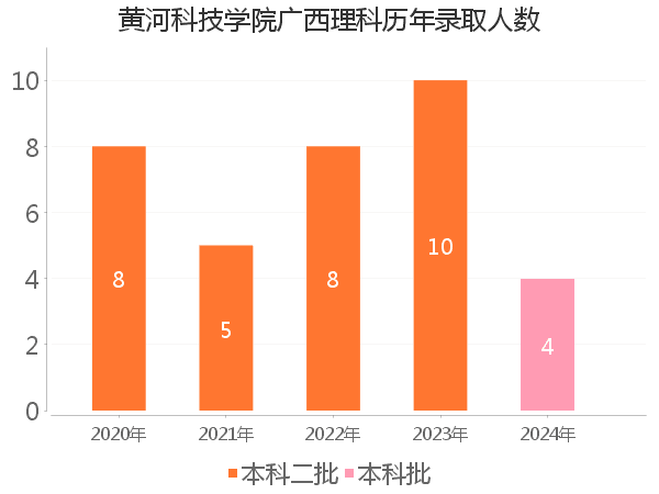 录取人数