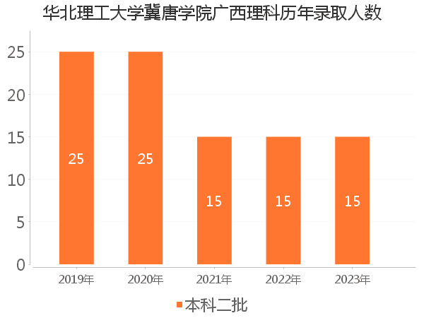 录取人数