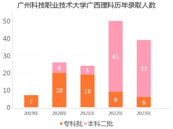 录取人数