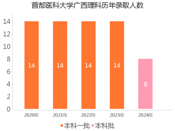 录取人数