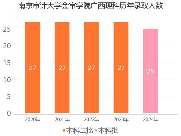 录取人数