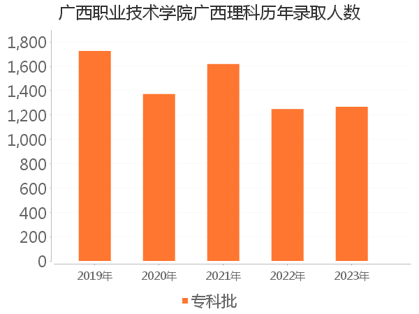 录取人数