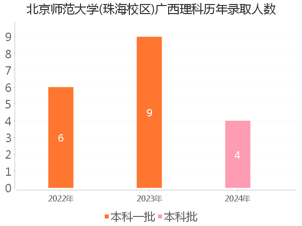 录取人数