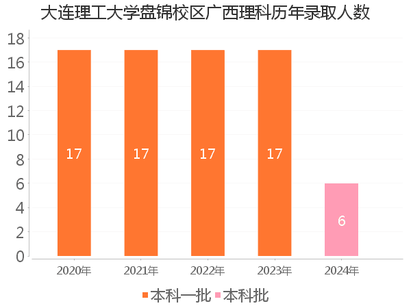 录取人数
