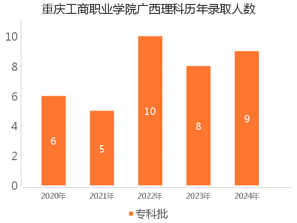 录取人数