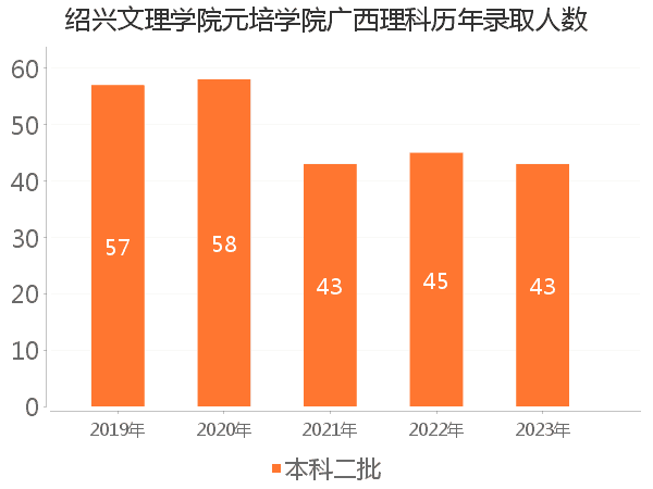 录取人数