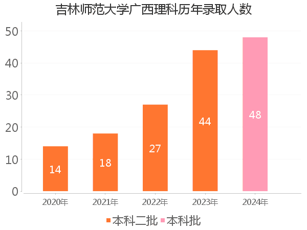 录取人数