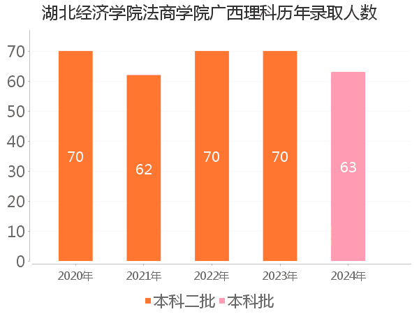 录取人数