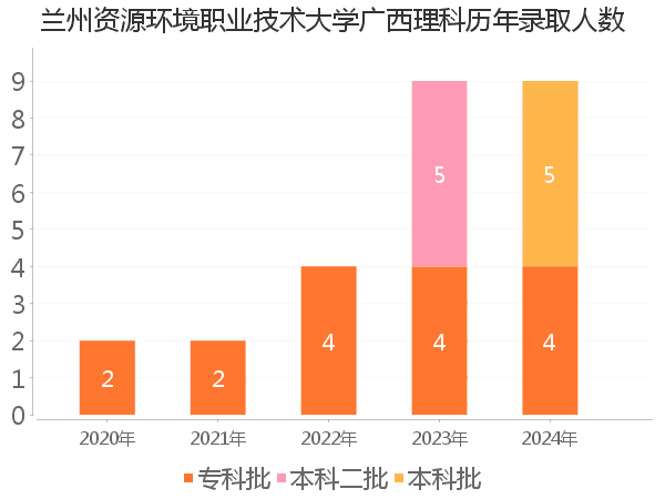 录取人数