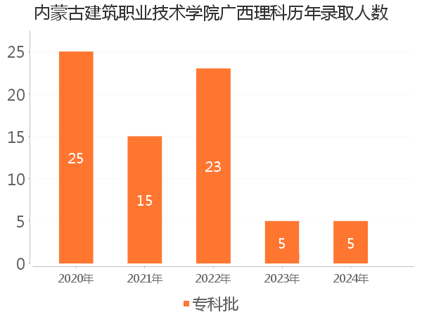 录取人数