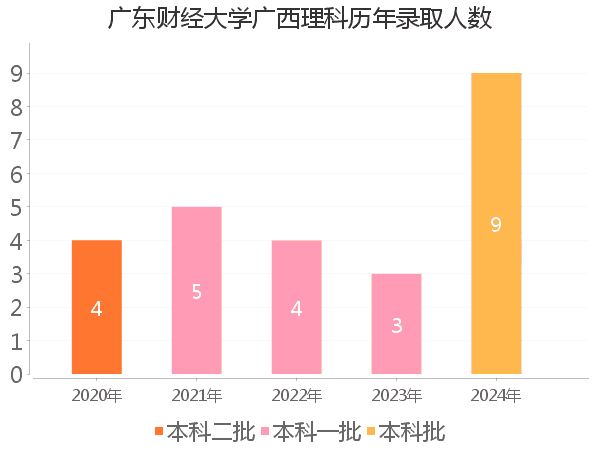 录取人数