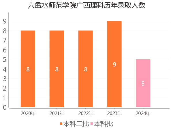 录取人数