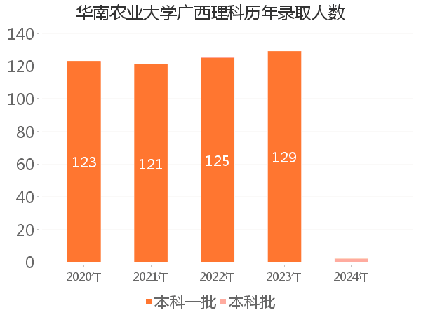 录取人数